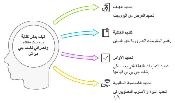 Elements of an Effective ChatGPT Prompt